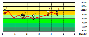 Abbildung H�henprofil