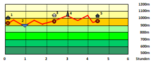 Abbildung H�henprofil