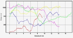 H�henprofil zum Tourenverlauf