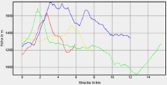 Höhenprofil zum Tourenverlauf Höhenprofil zum Tourenverlauf