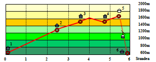 Abbildung H�henprofil