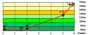 Abbildung H�henprofil